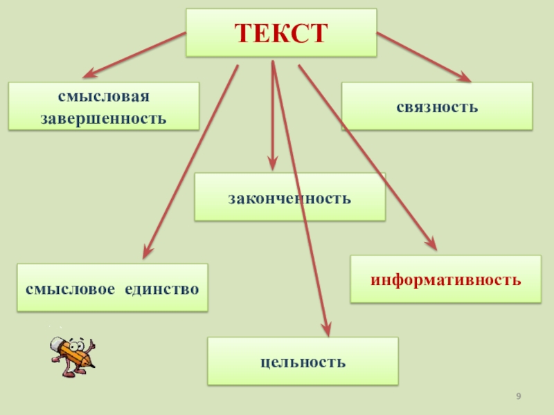 Основные признаки текста презентация 7 класс