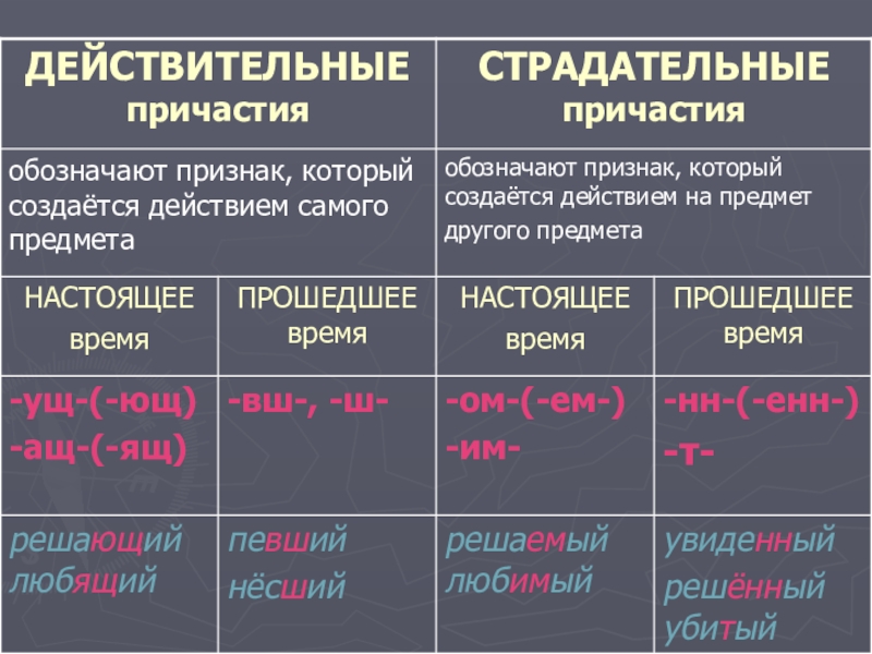 Схема причастий действительных и страдательных