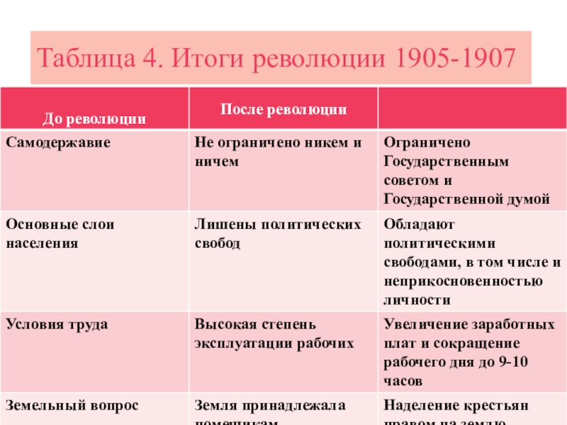 1 русская революция таблица