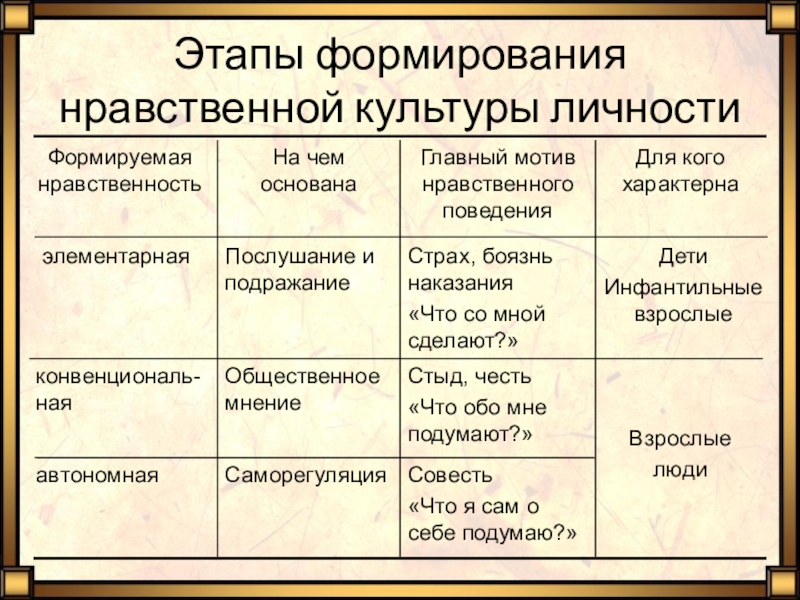 Мораль и нравственность презентация