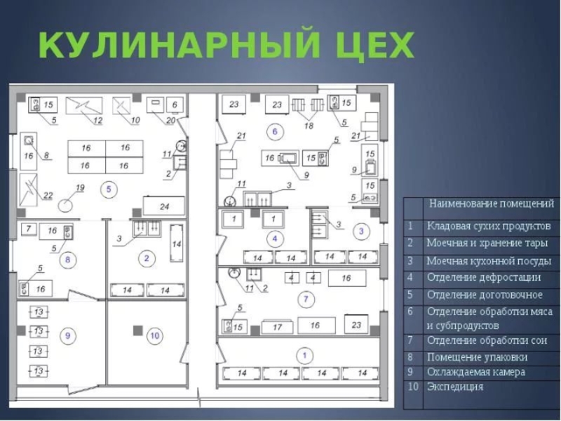 Схема кондитерского цеха презентация