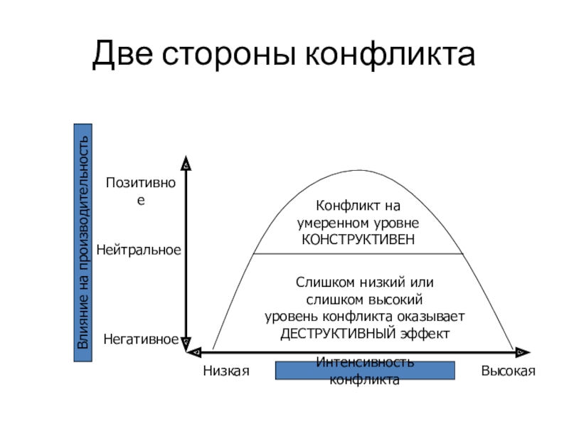 Все стороны конфликта. Влияние конфликтов на производительность труда. Степень интенсивности конфликта. Высокие и низкие уровни конфликта.