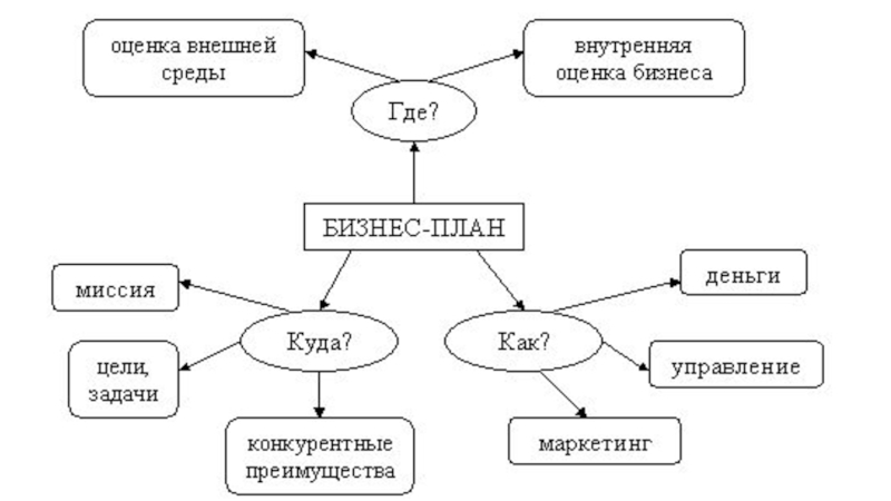 Как выглядит бизнес схема