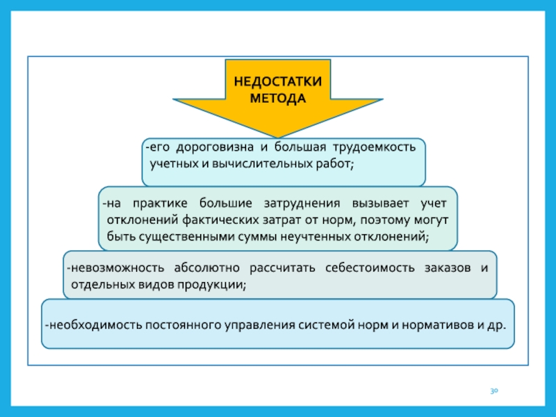 Дороговизна слово. Учет отклонений от норм при нормативном методе учета. Формы организации учетно-вычислительных работ. Неучтенные затраты. Учет отклонений от нормальных условий работы.