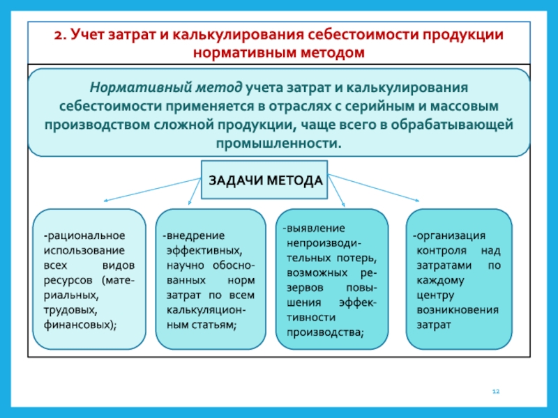 Учет затрат и калькулирования нормативным методом. Нормативный метод учета затрат и калькулирования.