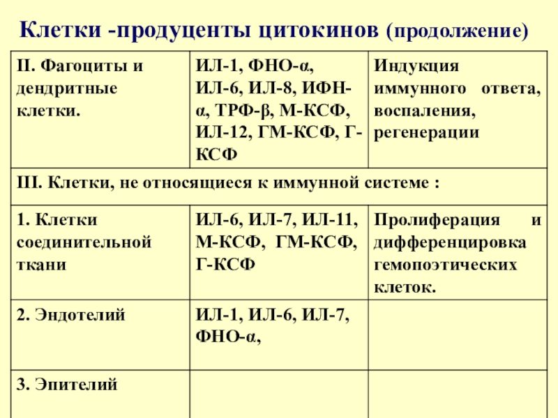 Классификация цитокинов презентация