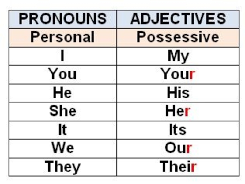Подберите притяжательное местоимение даль. Personal pronouns possessive pronouns таблица. Possessive adjectives таблица. Притяжательные местоимения в английском. Possessive pronouns таблица.