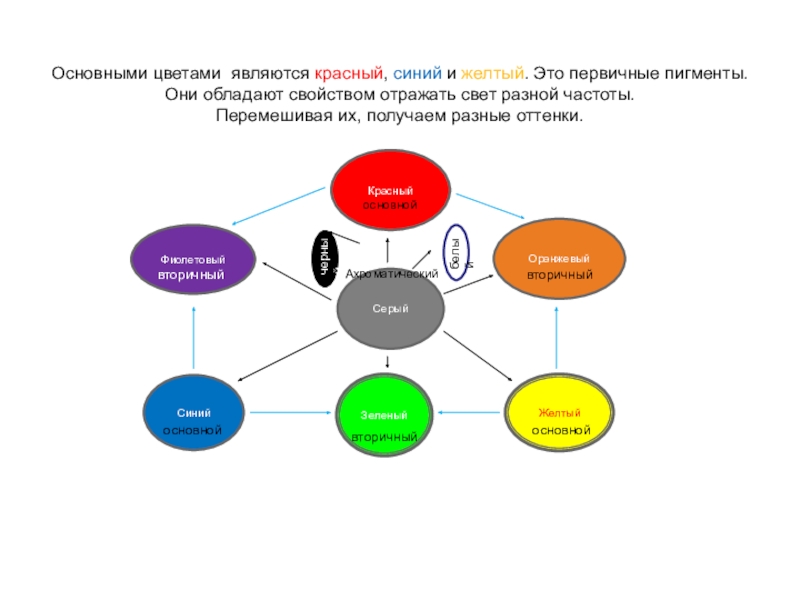 Основными цветами являются. К базовым цветам относятся.