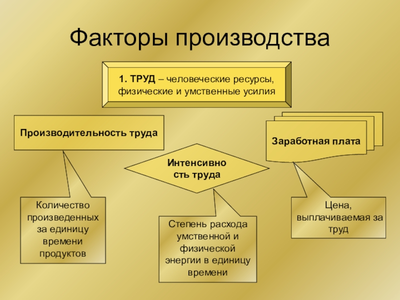 2 ресурсы и факторы производства. Человеческий фактор производства. Заполните схему «факторы производства».. Учитель фактор производства. Ресурсы и факторы производства.