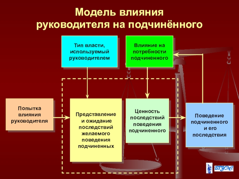 Модель влияния. Управленческое воздействие на подчиненных. Способы воздействия руководителя на подчиненных. Способы управленческого влияния на подчиненных.