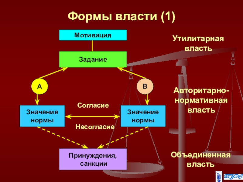 3 формы власти. План форма власти. Формы власти учителя. Все формы власти. Советы форма власти.