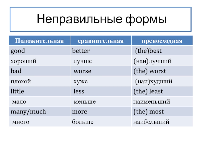 Сравнительная и превосходная форма