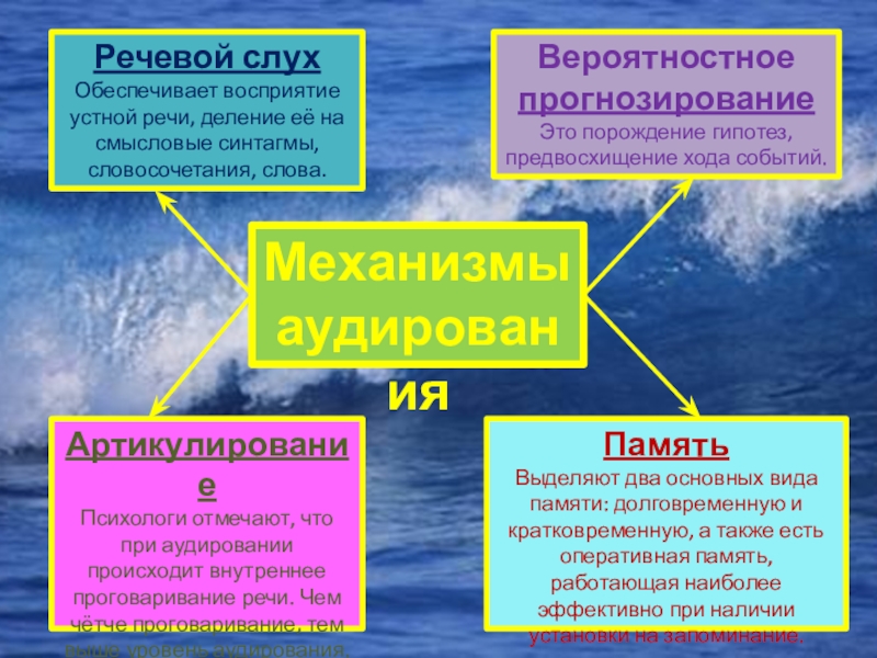 Восприятие обеспечивает. Восприятие устной речи обеспечивают:. Механизмы аудирования в английском. Механизмы аудирования презентация. Речевой слух.