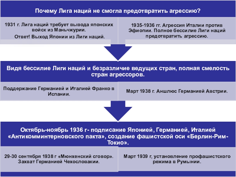 Международные отношения в 1930 е гг презентация 10 класс