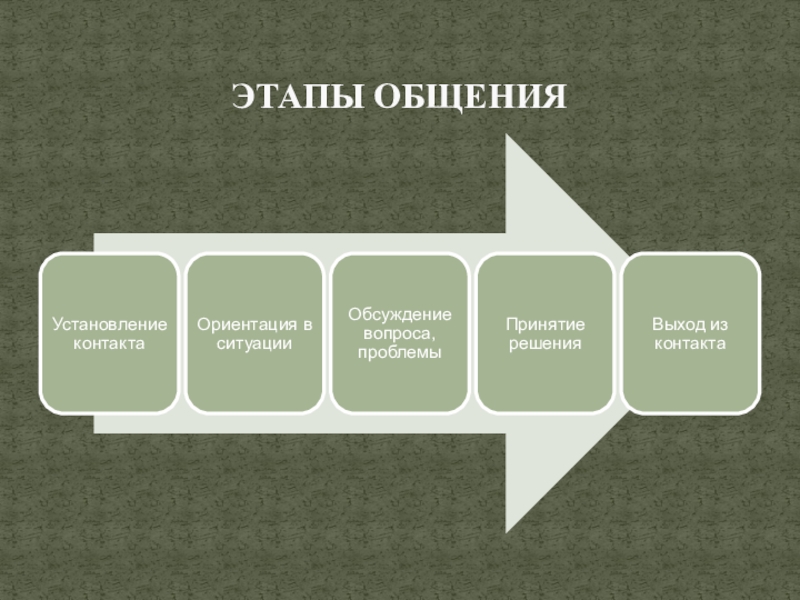 Рассмотрите Основные Стили Профессионального Общения