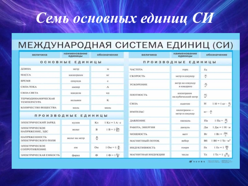 Презентация на тему международная система единиц