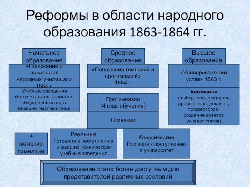 Проект перестройки системы высшего образования в россии вид проекта