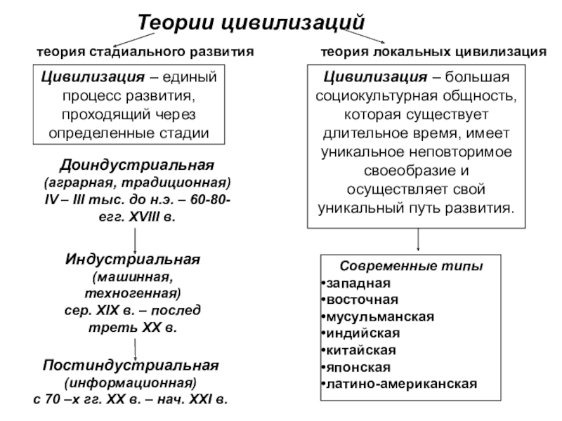 Перечень цивилизаций. Доиндустриальная цивилизация. Теория Единой цивилизации. Три пути развития цивилизации. Цивилизации древнего Востока.