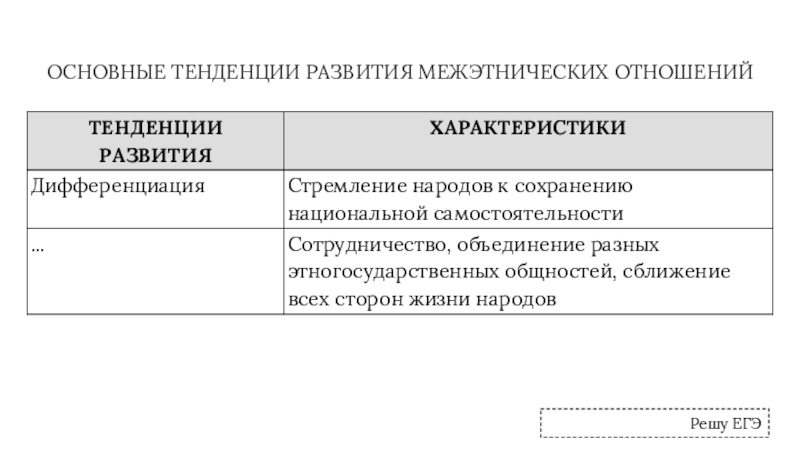 Назовите две тенденции развития межнациональных