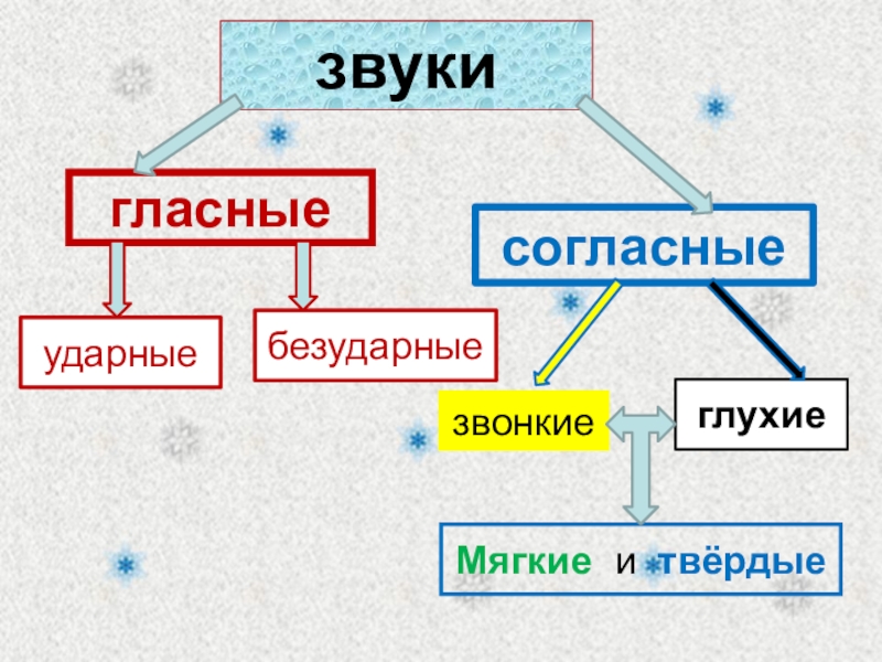 Гласные звуки 1 класс русский язык презентация