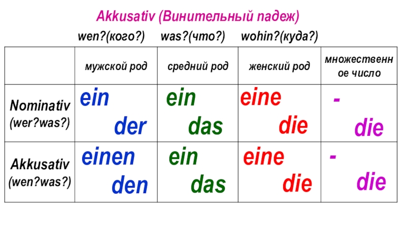Аккузатив. Akkusativ в немецком таблица. Номинатив и Аккузатив. Артикли в Akkusativ в немецком языке. Nominativ и Akkusativ в немецком языке.