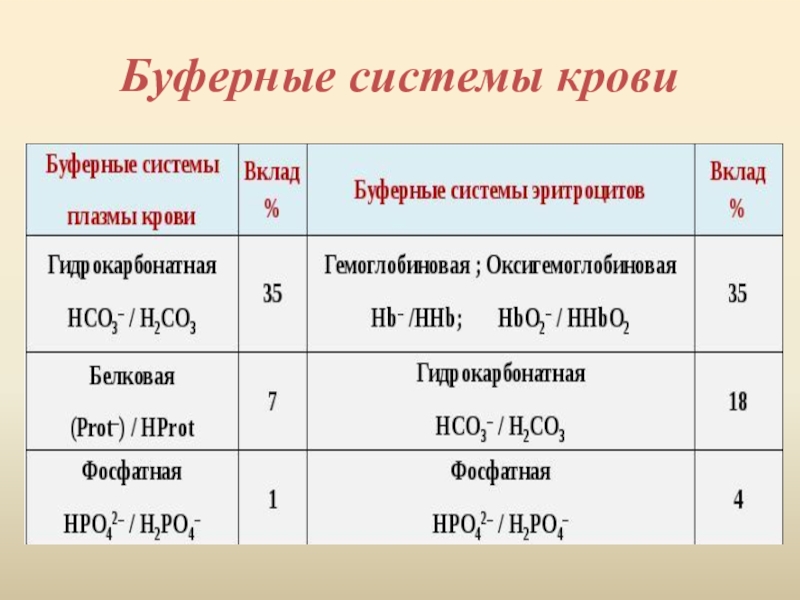 В состав буферных систем входит