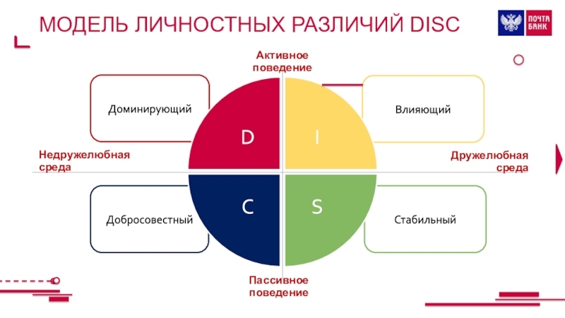 Модель диск. Disc модель личностных различий. Disc типы личности. Поведенческая модель Disc. Методология Disc.