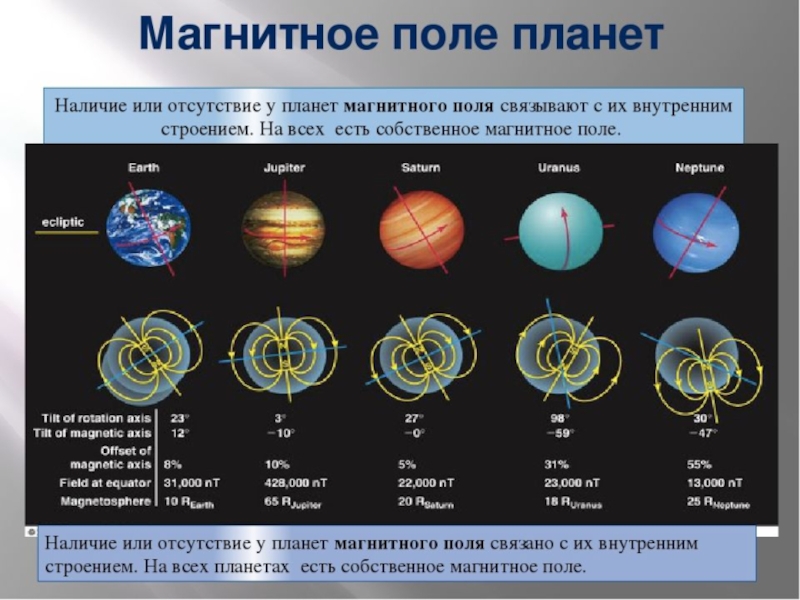 Магнитное поле планет. Наличие магнитного поля у планет гигантов таблица. Магнитное поле планет солнечной системы. Магнитное поле планет солнечной системы таблица. Магнитное поле планет земной группы.