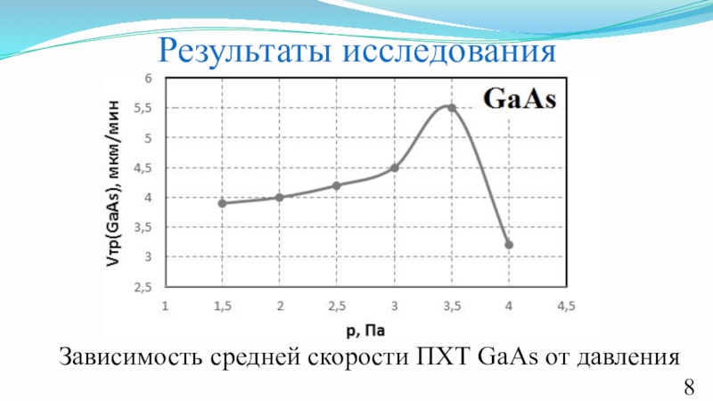 Зависимость средней