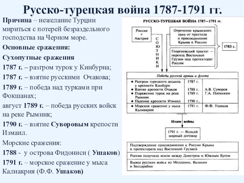 Причины второй русско турецкой. Ход русско-турецкой войны 1787-1791 таблица.