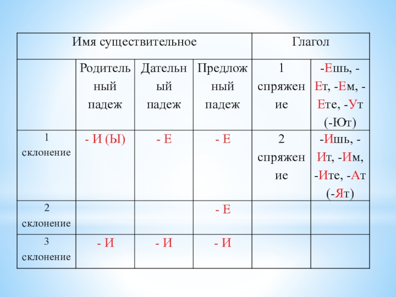 План урока орфограммы в окончаниях слов 5 класс