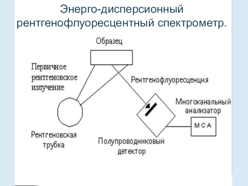 Рентгенофлуоресцентный анализ презентация