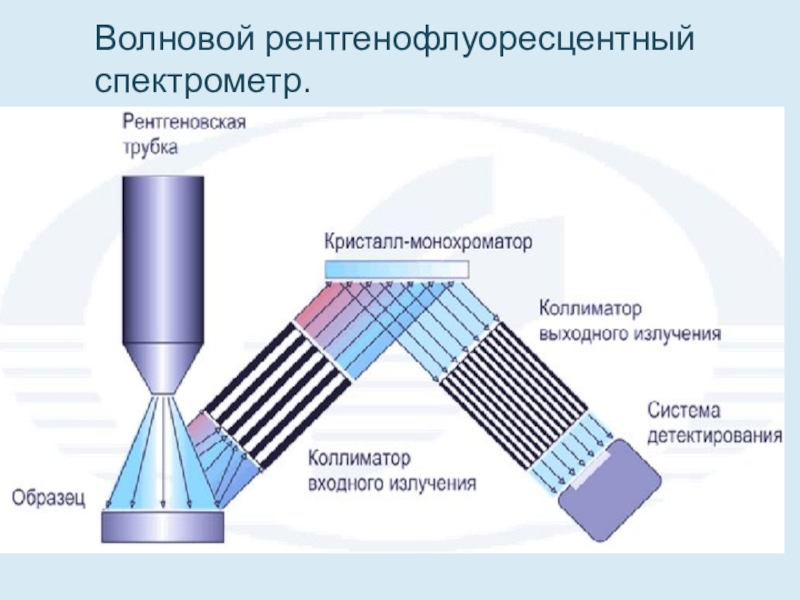 Рентгенофлуоресцентная спектроскопия презентация