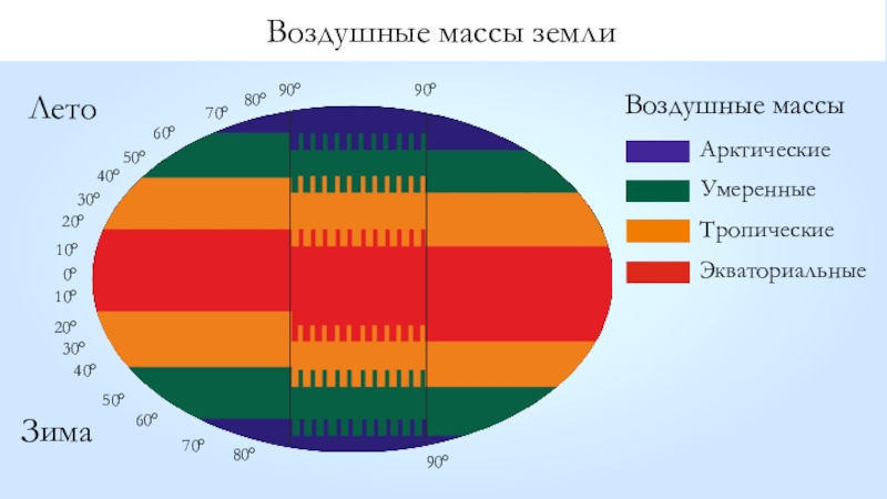 Тропическая и умеренная воздушные массы. Умеренные воздушные массы.