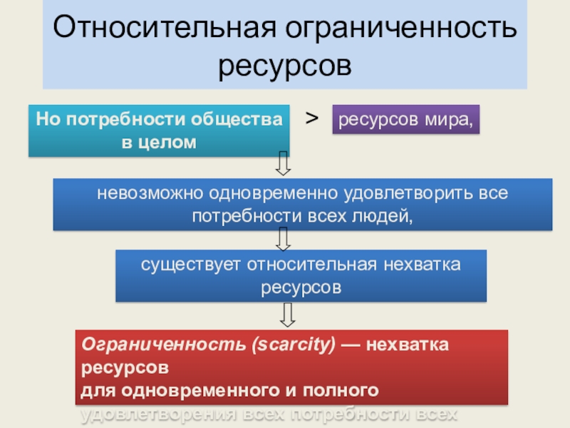 Ограниченность потребностей. Абсолютная и Относительная ограниченность ресурсов. Понятие абсолютной и относительной ограниченности ресурсов. Абсолютная и Относительная ограниченность ресурсов в экономике. Недостаточность ресурсов.