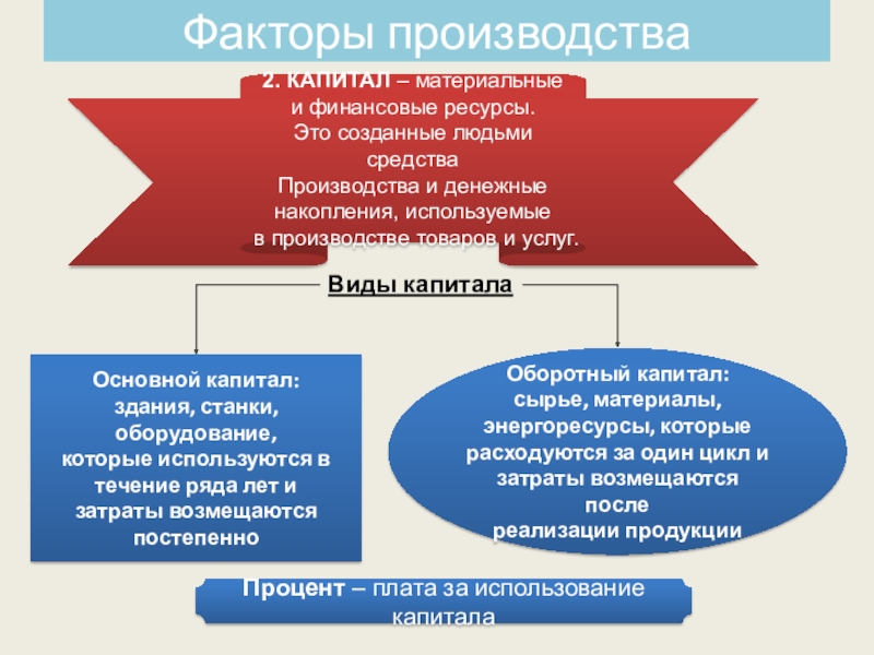 Обществознание основные участники экономики. Материальный капитал. Материальные ресурсы это капитал. Капитал материальный и финансовый. Станки и оборудование факторы производства.