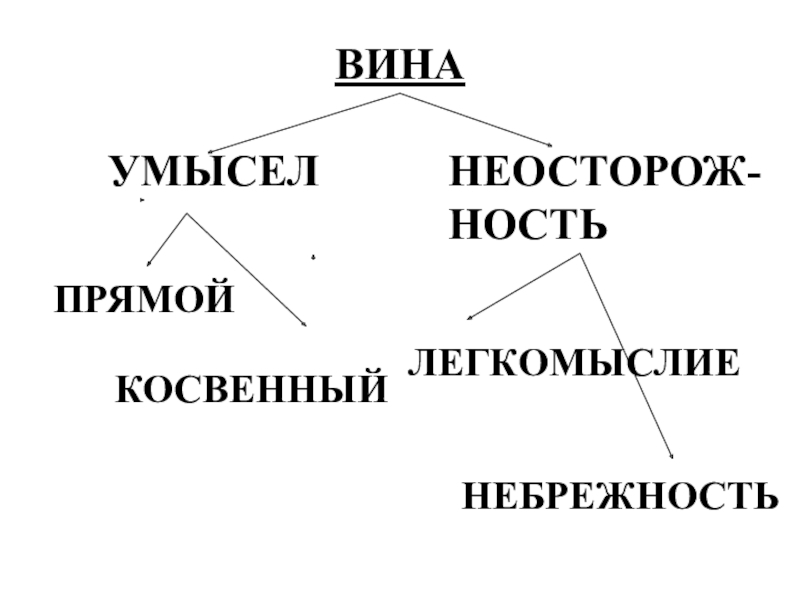 Прямой и косвенный умысел. Легкомыслие небрежность косвенный. Прямой косвенный умысел легкомыслие и небрежность. Вина умысел неосторожность небрежность легкомыслие.