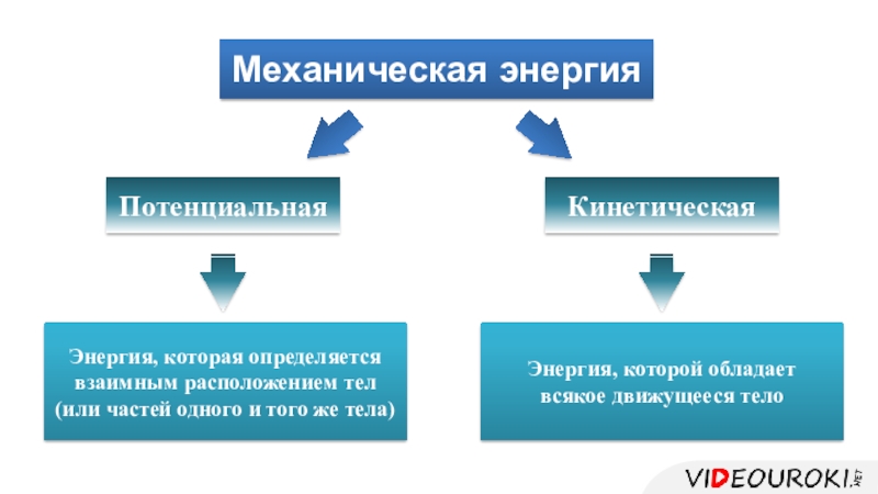 Энергия которой обладает. Энергия которая определяется взаимным. Энергия которая определяется взаимным расположением тел. Энергия которой обладает всякое движущееся тело.