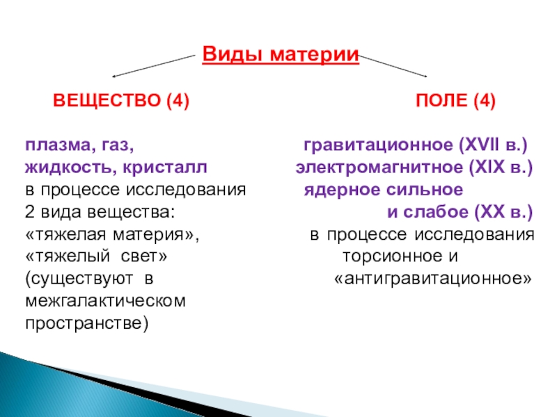 Какие виды материи. Виды материи. Вид материи вещество. Виды материи вещество поле плазма. Вещество и поле как виды материи.