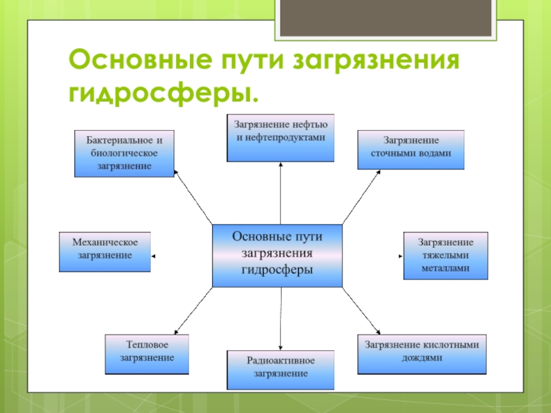 Источники гидросферы. Основные пути загрязнения гидросферы. Основные источники загрязнения гидросферы. Главные источники загрязнения гидросферы. Пути решения загрязнения гидросферы таблица.