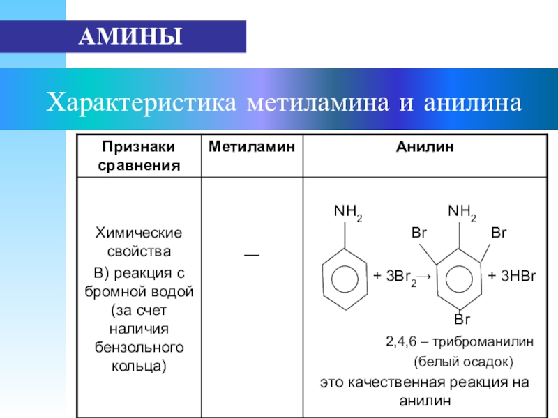 Более сильные основания чем метиламин. Амины анилин 10 класс. Амины метиламин анилин тринитроанилин. Метиламин качественная реакция. Химические свойства анилина 10 класс.