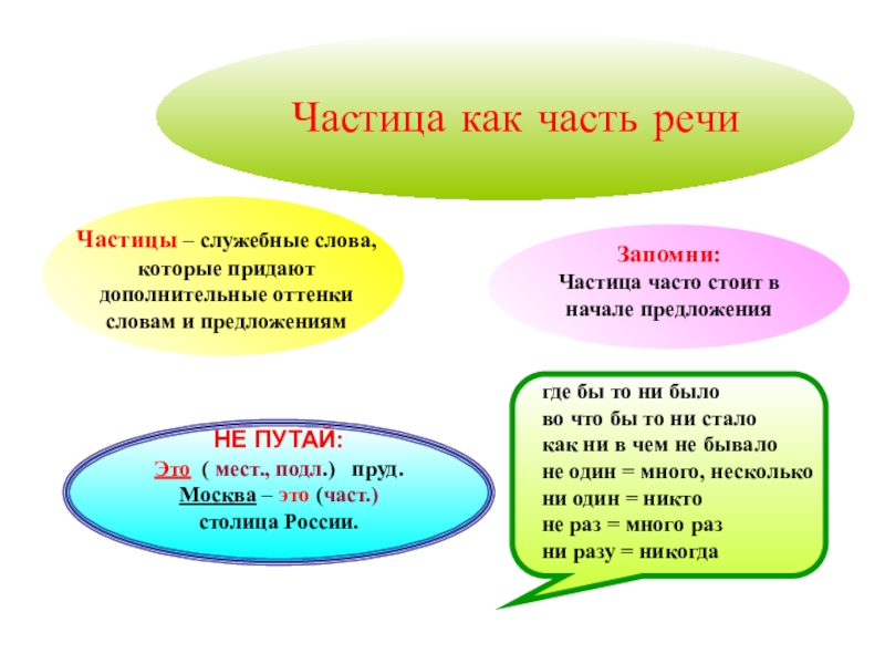 Частица другая частица. Частицы в начале предложения. Частица как часть. Частицы 4 класс. Схема частица как часть речи.