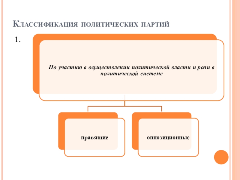 Классификация политических партий. Классификация политических партий по участию в осуществлении власти. Классификация политической системы презентация. Классификация политического участия по маршу. Классификация партийных систем Германии.