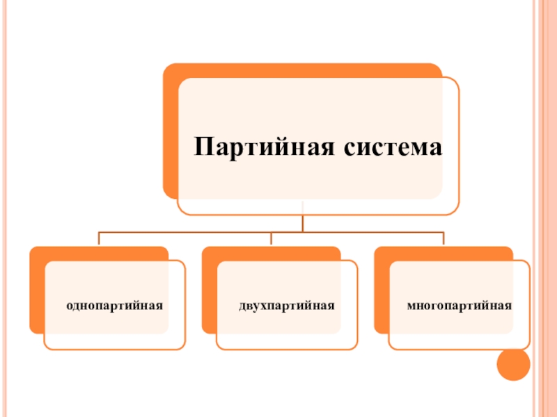 Партийная система схема