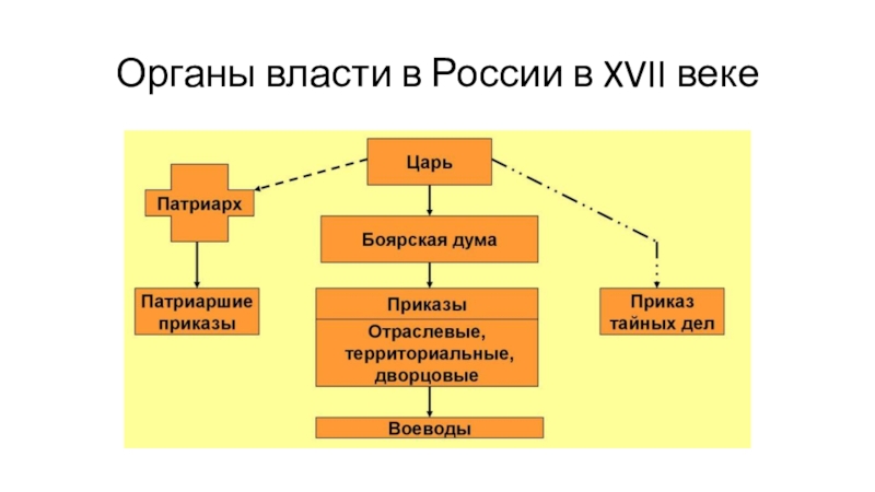 Первые органы власти. Органы власти в 17 веке в России. Органы власти 17 века.