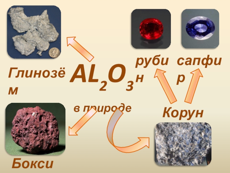 Соединения алюминия. Природные соединения алюминия. Глинозём алюминия. Корунд al2o3 глинозёма.