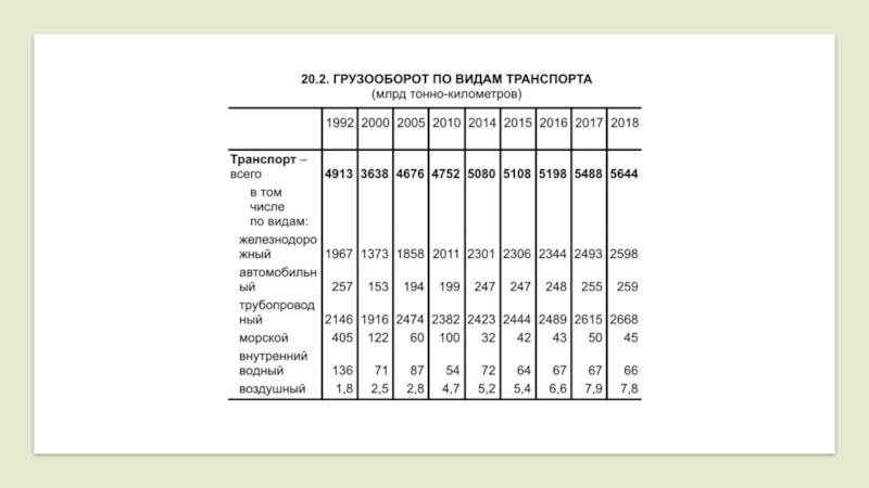 Тонно километр. Грузооборот России по видам транспорта 2020. Структура грузооборота в России по видам транспорта 2020. Грузооборот автомобильного транспорта таблица. Грузооборот по видам транспорта в мире.