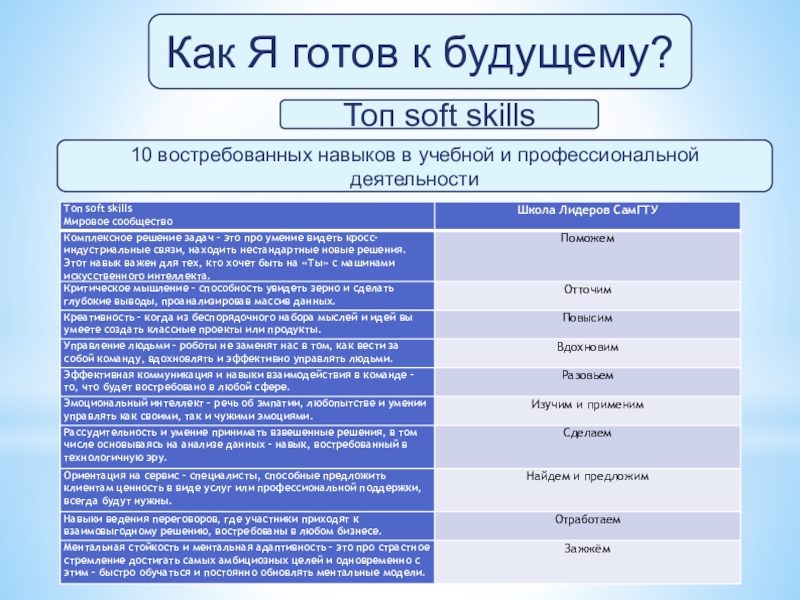 Проекты soft skills. Софт Скиллс. Топ софт Скиллс. Soft skills на русском. Топ 10 Soft skills.