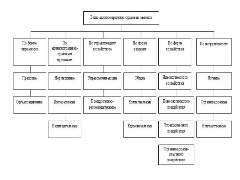 Административно правовые методы