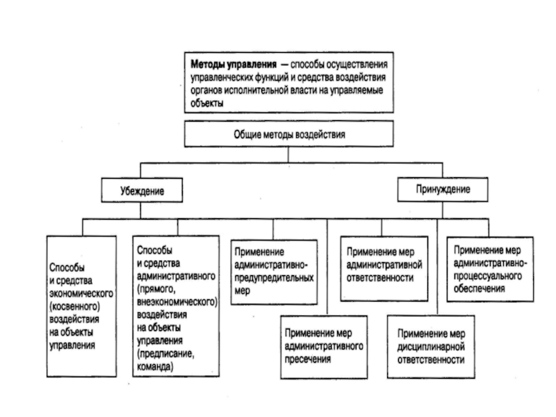 Административно правовые методы